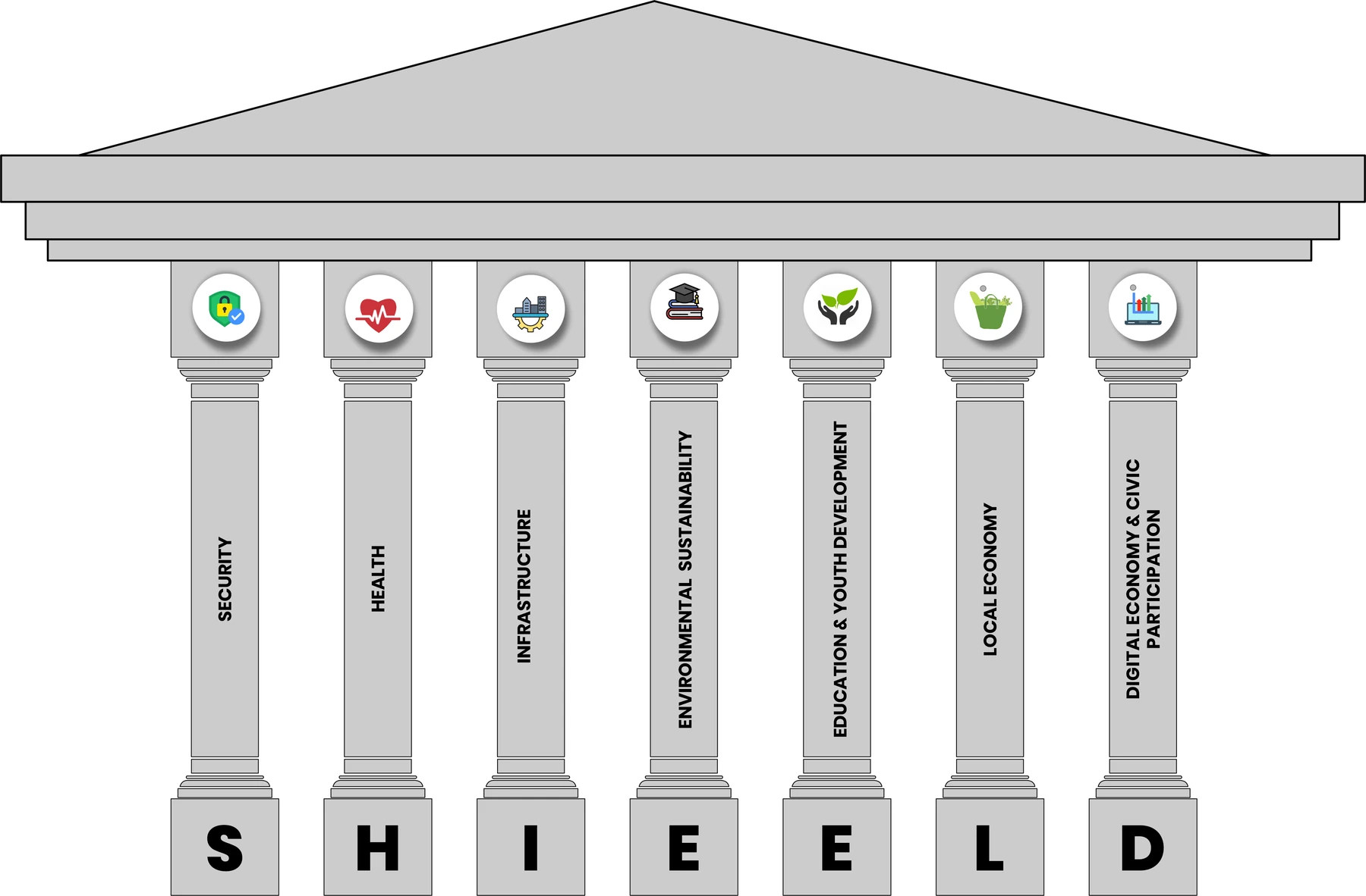 The seven SHIEELD pillars: Security, Health, Infrastructure, Environmental Sustainability, Education and Youth Development, Local Economy, and Digital Economy and Civic Participation